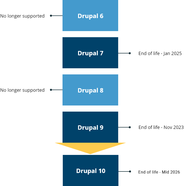 Why Should You Migrate to Drupal 10?