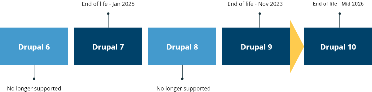 Why Should You Migrate to Drupal 10?
