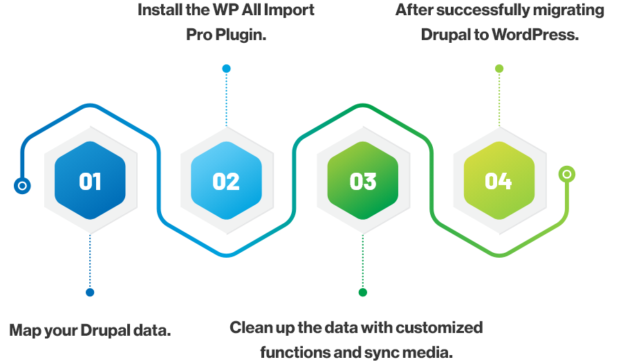 Steps For Drupal to WordPress Migration