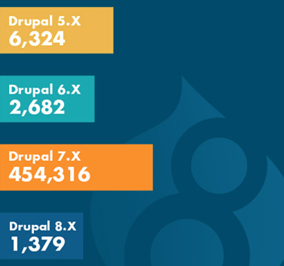 Drupal 6 To 8 Fact Sheet