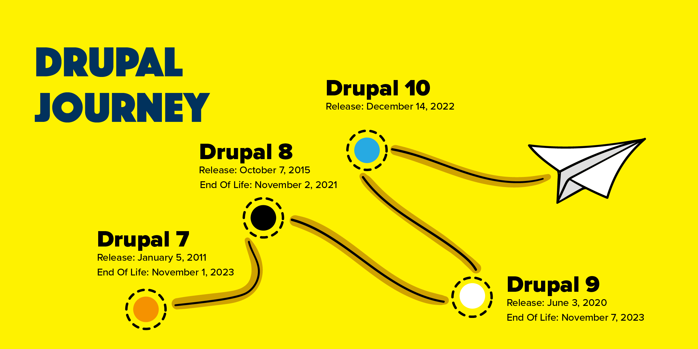 Drupal 9 vs. Drupal 10: Which is best for your website