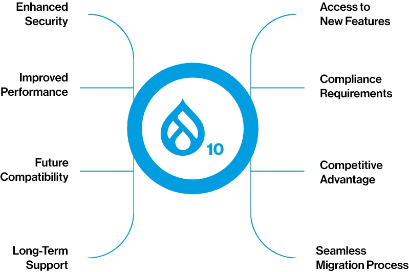 Benefits of Upgrading to Drupal 10