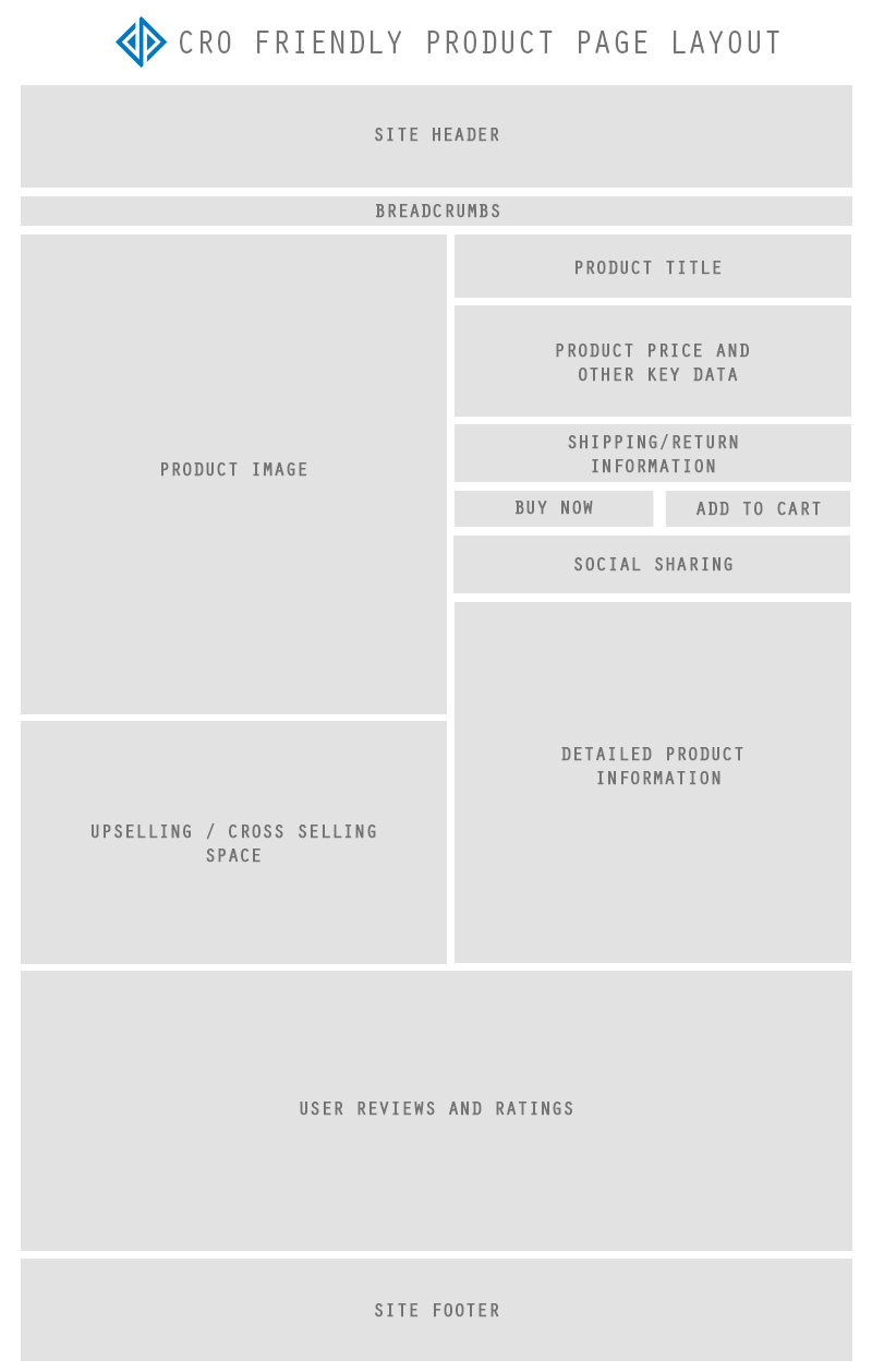 CRO Product Page Layout