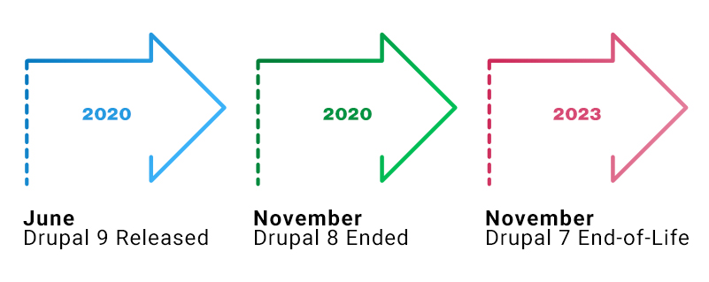 Drupal 6/7 to Drupal 8/9