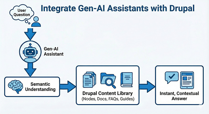 Integrate Gen-AI Assistants with Drupal