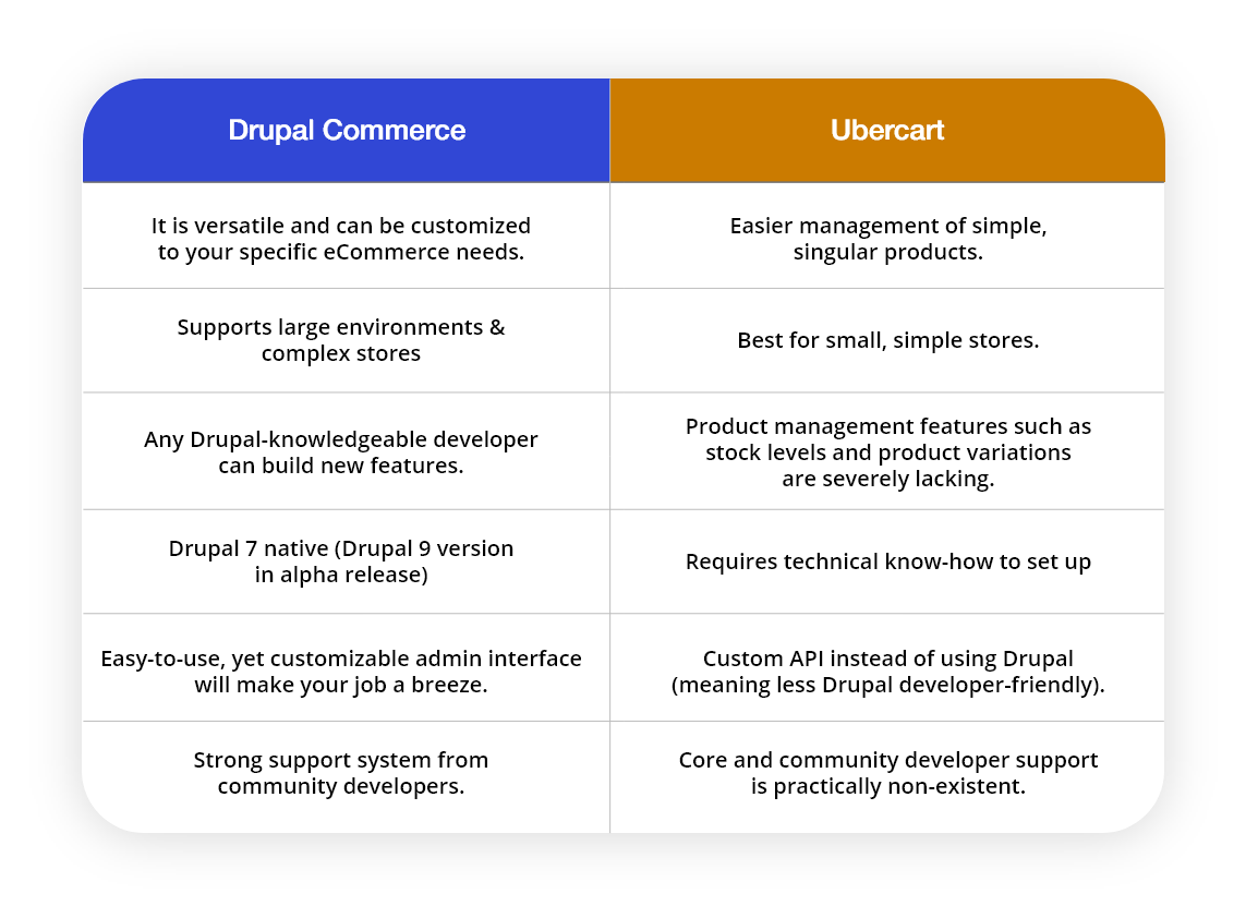 drupal-commerce-vs-ubercart