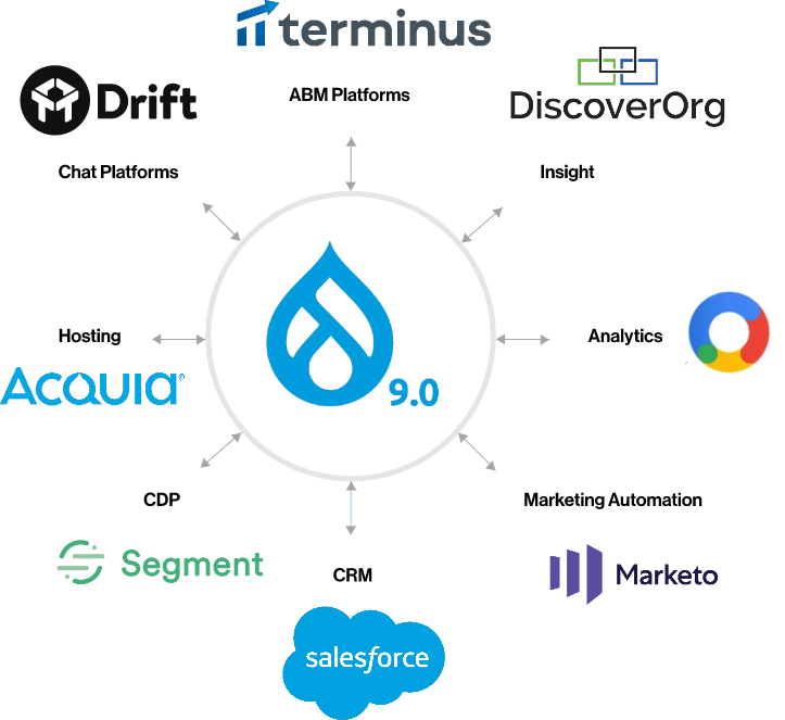 drupal-integration-means