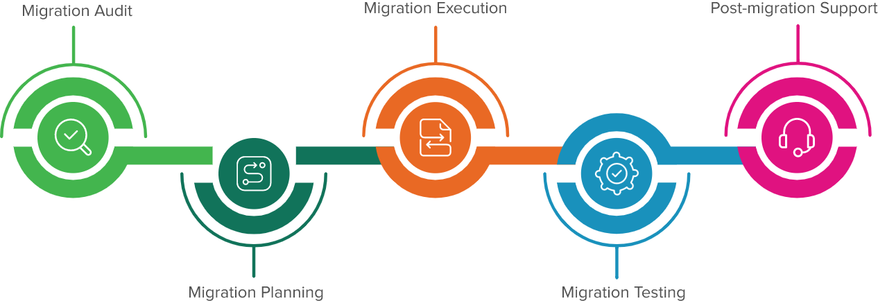 Award-winning Drupal Migration Company