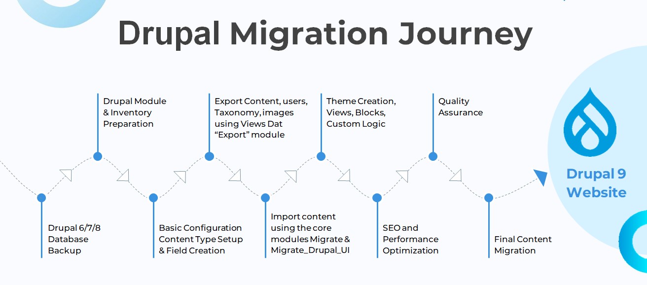 drupal-migration-journey