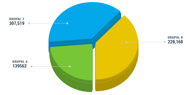 Drupal Usage Statistics