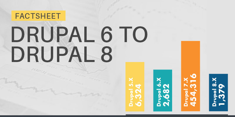 Drupal 6 To Drupal 8 Fact-sheet