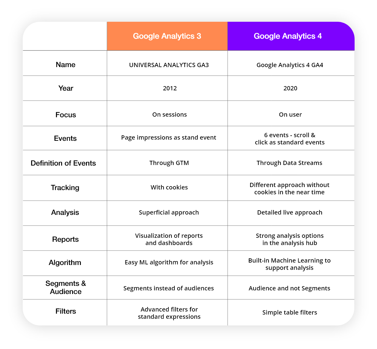 google-analytics-3-vs-google-analytics-4