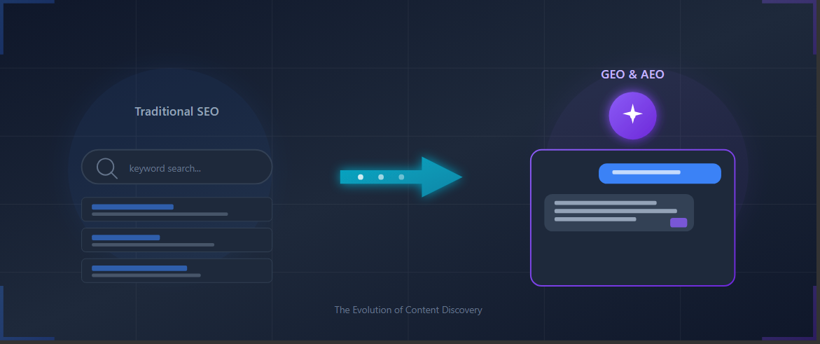The Evolution from SEO to GEO and AEO