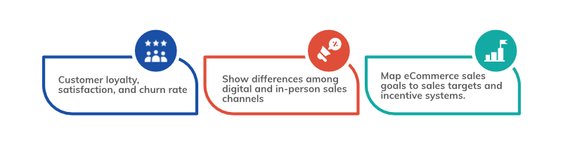 Measure your digital commerce strategy performance at regular intervals