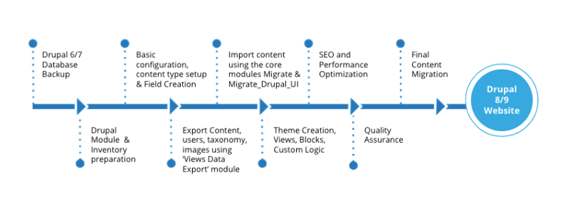 The Migration Process – Drupal Partners Approach