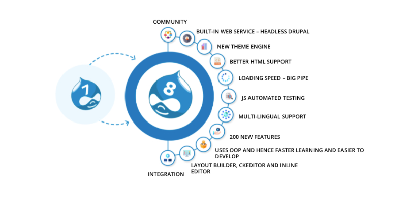 Why & How From Drupal 6/7 to Drupal 8?