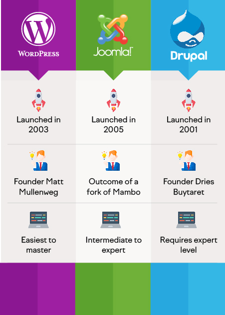 WordPress vs Joomla vs Drupal - A Comprehensive Examination of the Options