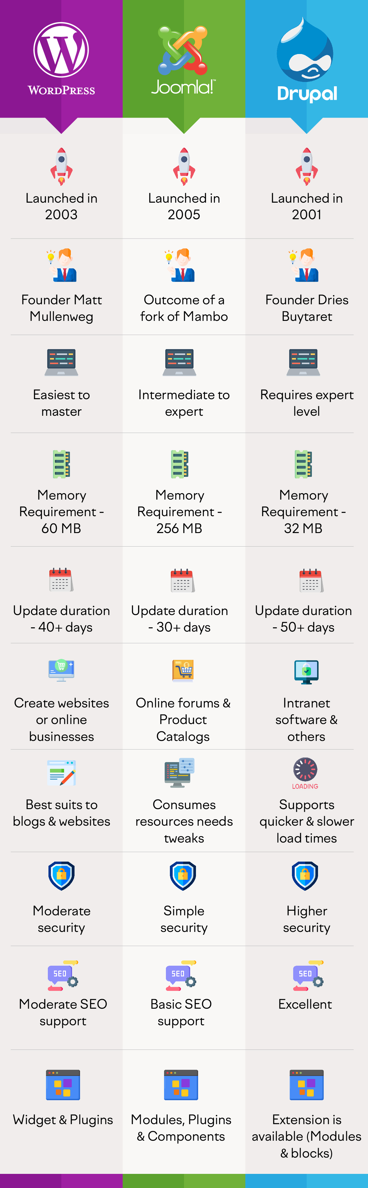 WordPress vs Joomla vs Drupal - A Comprehensive Examination of the Options